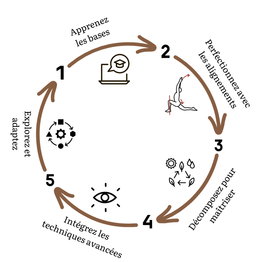 Le chemin de maitrise avec la formation de Surya Namaskar